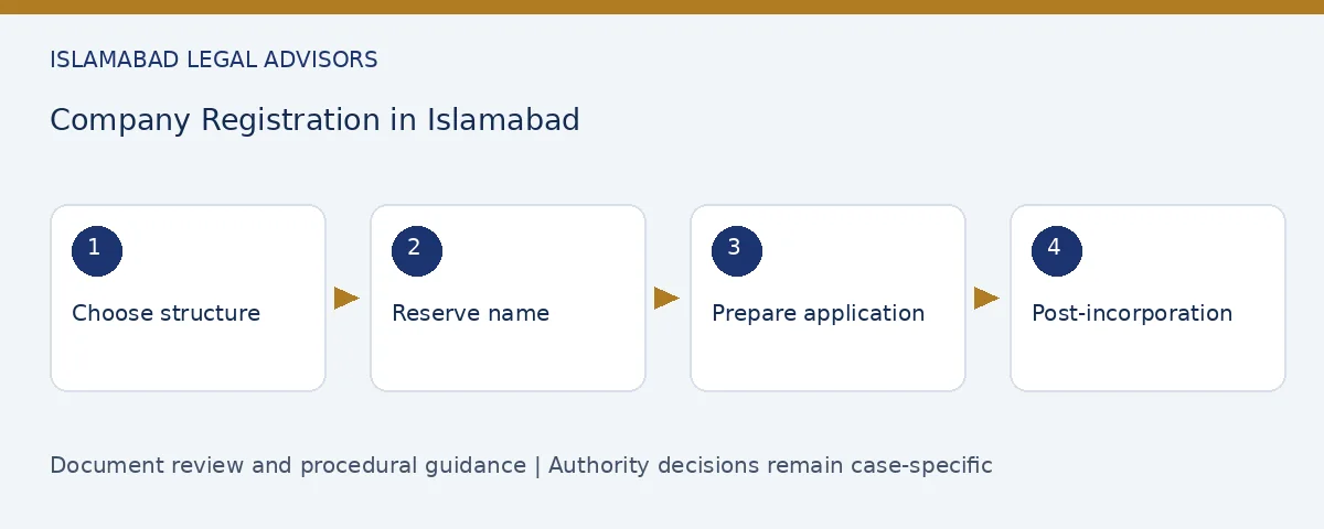 Company Registration in Islamabad: document review and procedural steps
