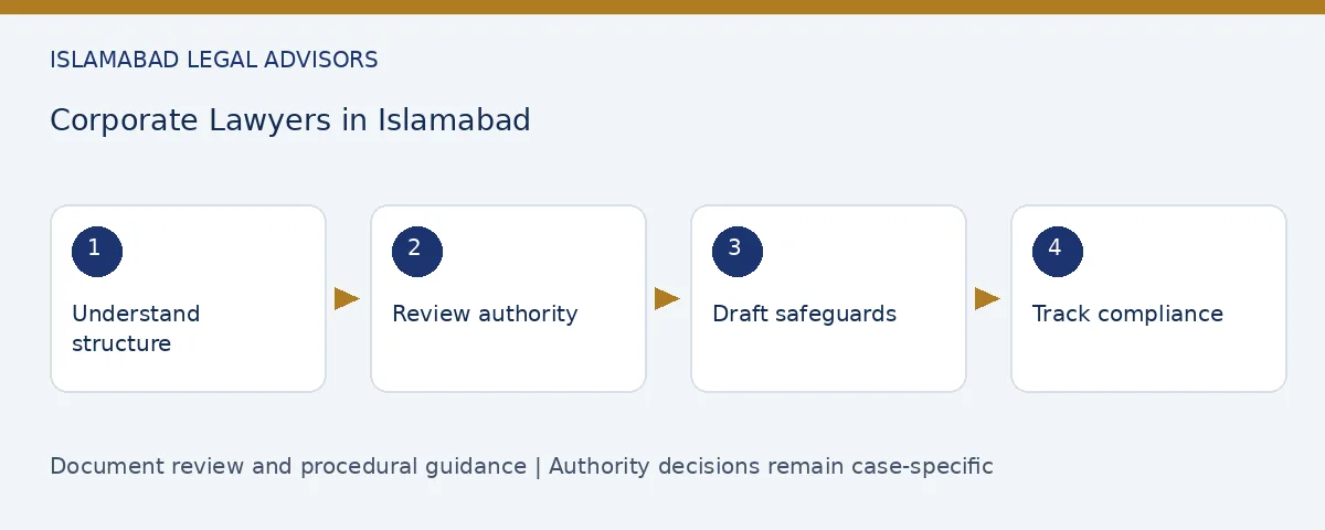 Corporate Lawyers in Islamabad: document review and procedural steps