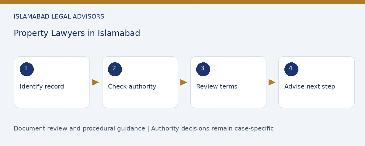Property Lawyers in Islamabad: document review and procedural steps